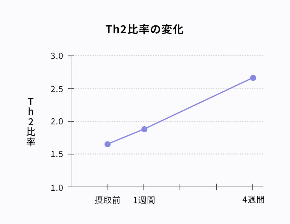Th2比率の変化についてのグラフ