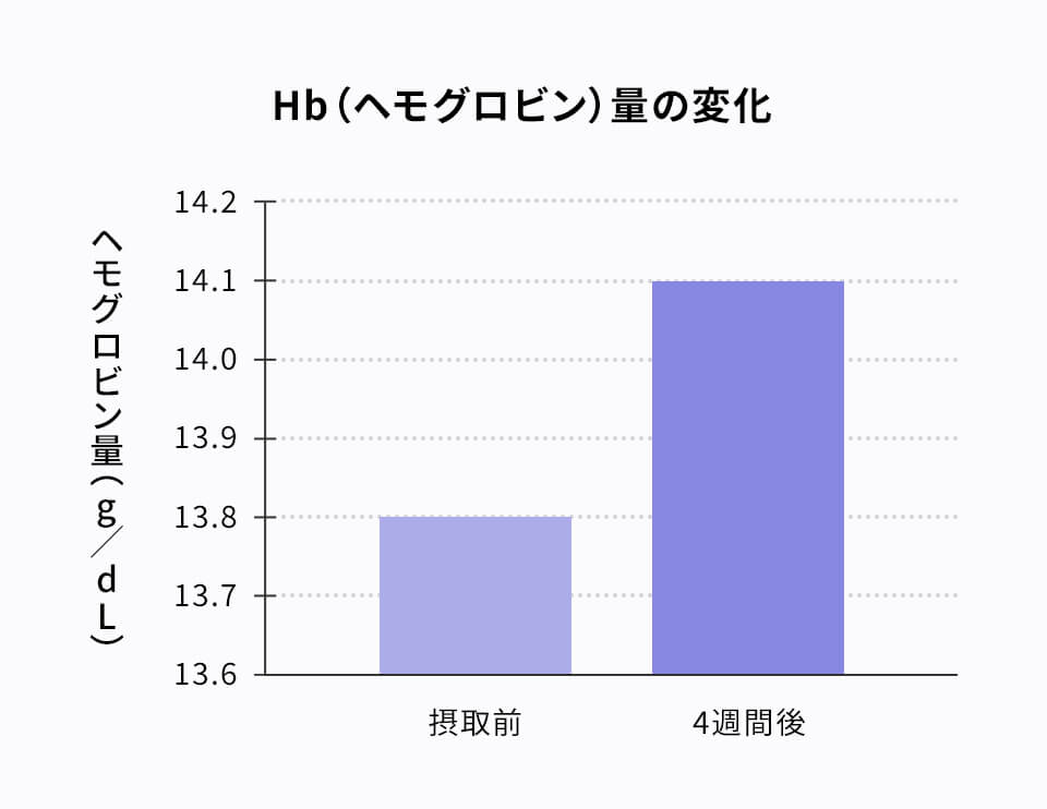 Hb（ヘモグロビン）量の変化についてのグラフ