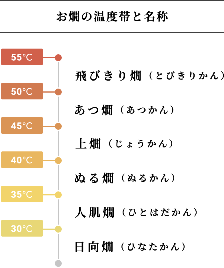 お燗の温度表